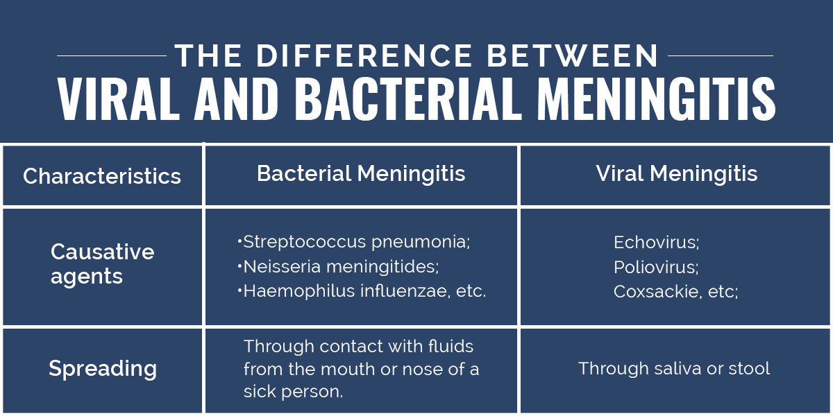 The Difference Between Viral And Bacterial Meningitis